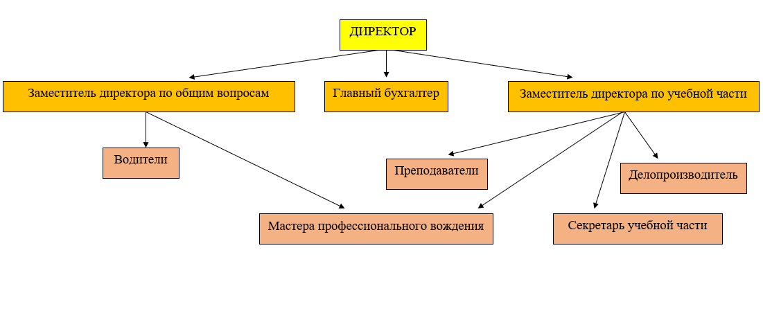 Структура органов управления
